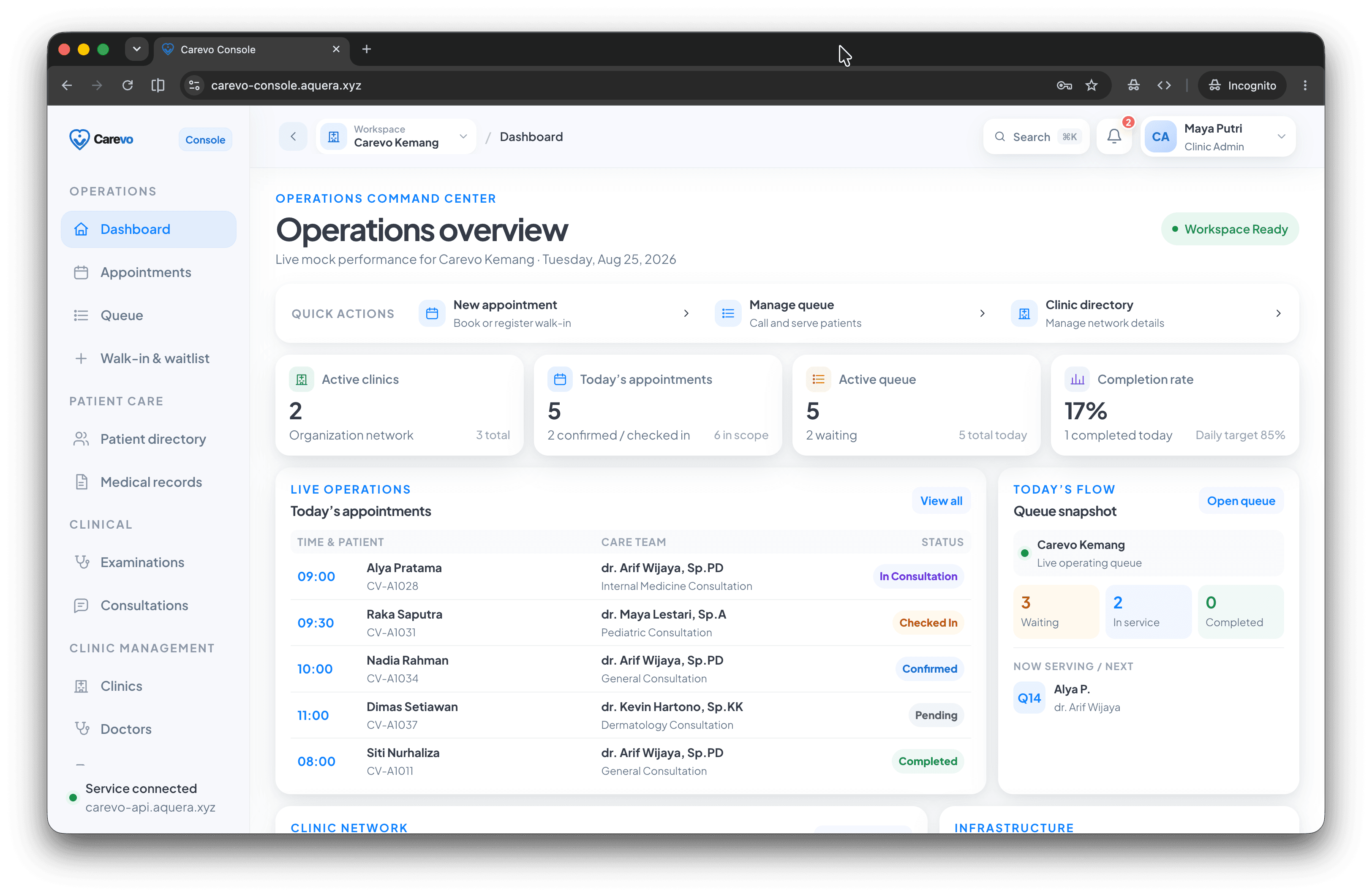 Carevo Console: Operations overview